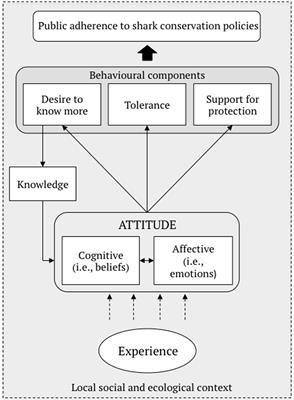 Self-reported previous experiences with sharks and stingrays predict behavioral intentions of tolerance: differential effects of wild versus captive marine predators